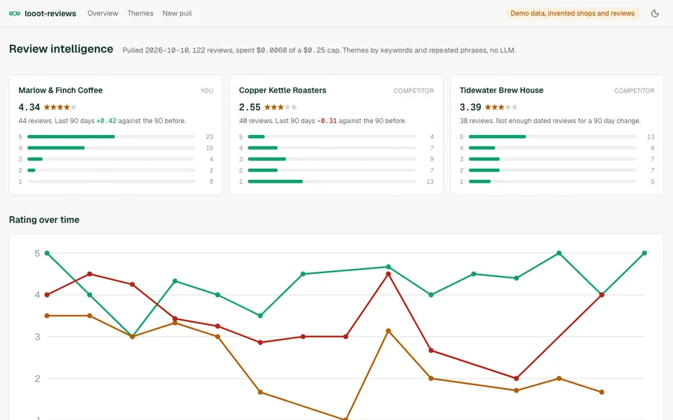 looot-reviews screenshot, demo data, not a real account